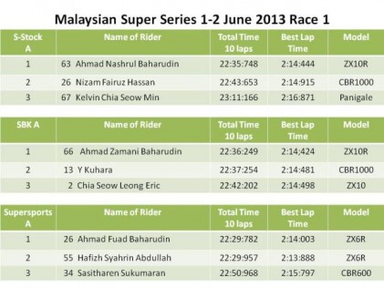 The Baharudin brothers rules the track at MSS 2013