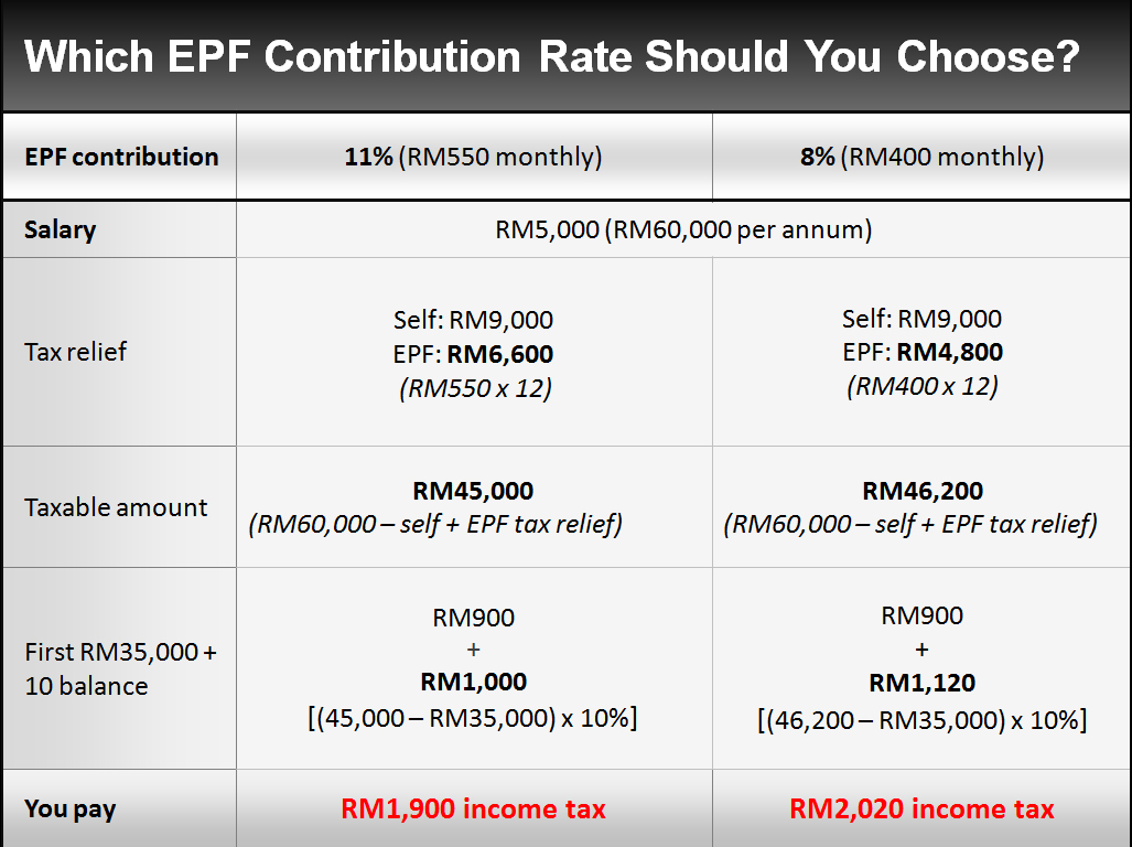 Malaysia Epf Contribution Table