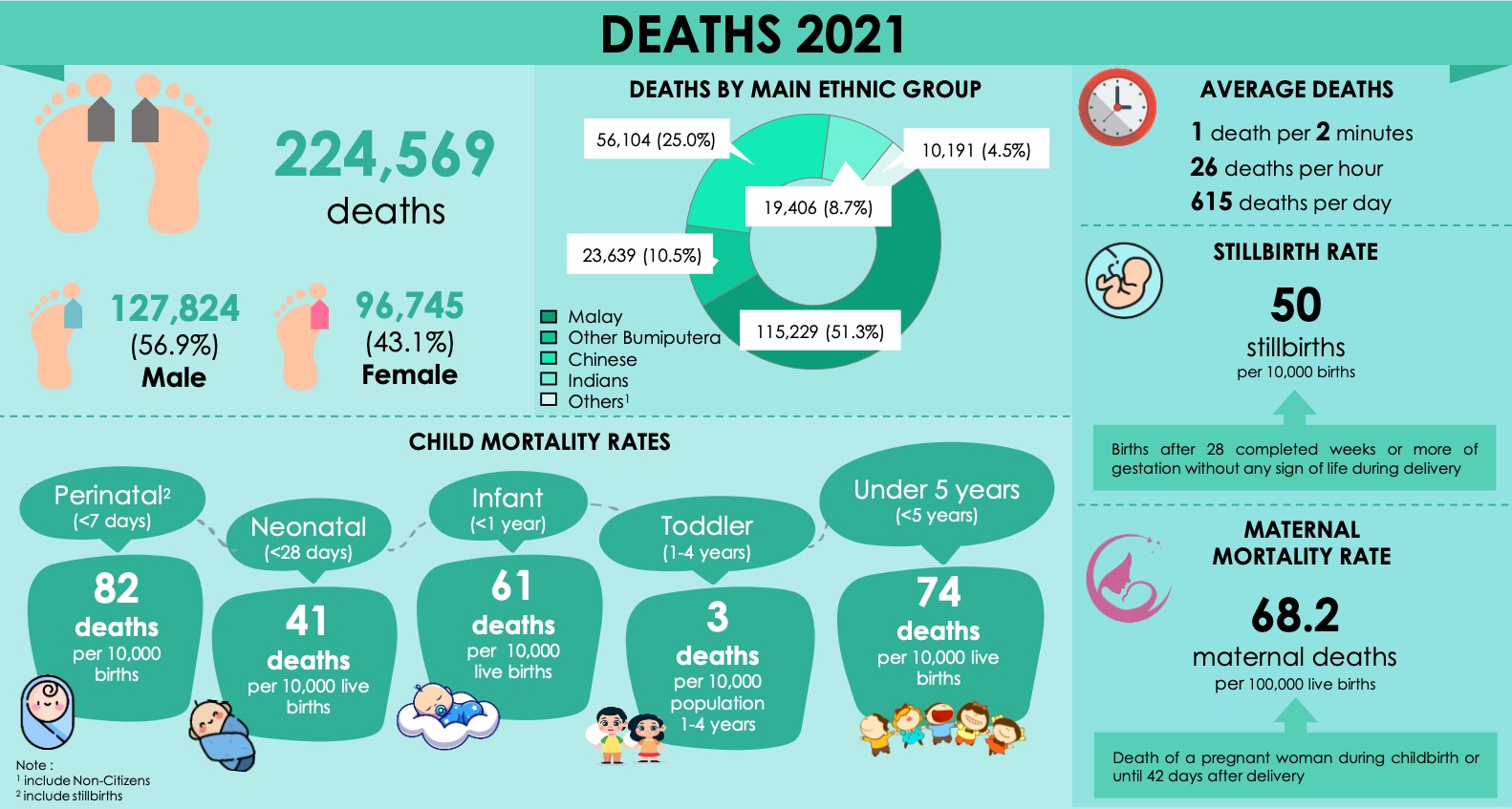 Live births go down