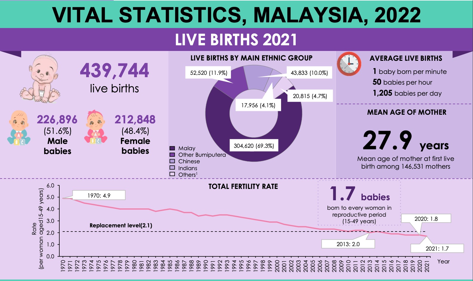 Live births go down