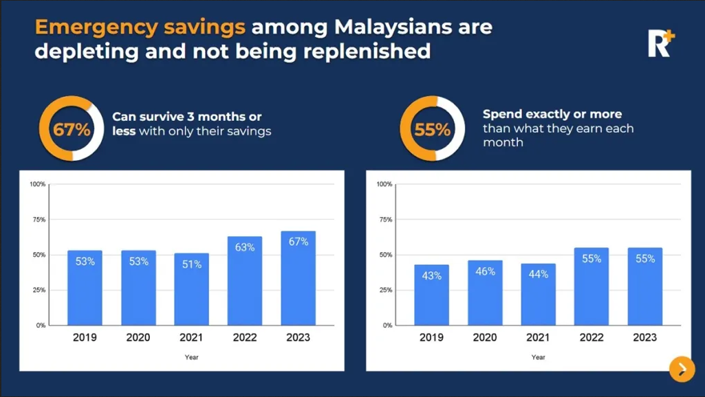 Malaysians navigate financial hardships in 2023, survey reveals
