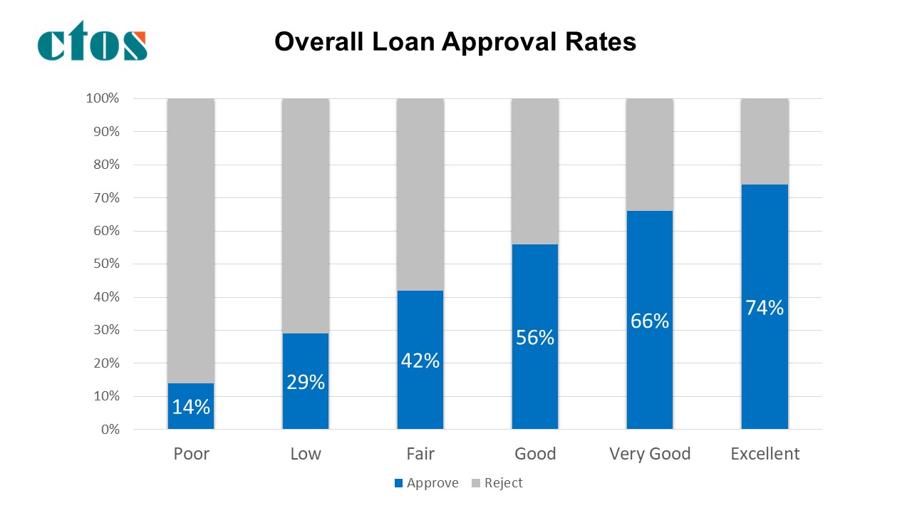 CTOS reveals impact of MyCTOS Scores on loan approvals