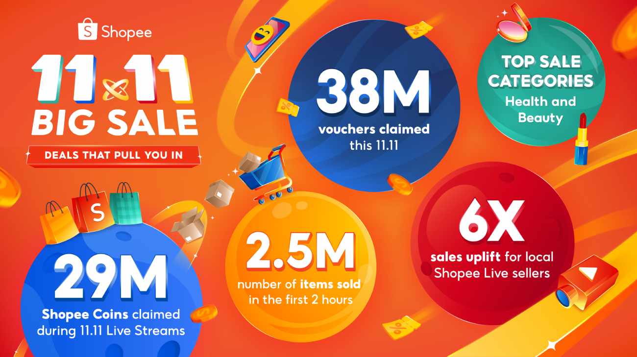 Shopee Live powers record 11.11 sales for sellers